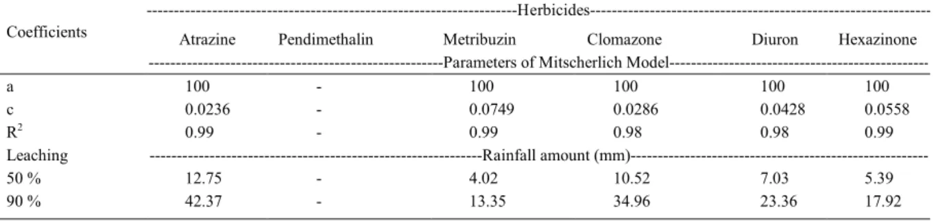 Figure 1 provides a general representation  for atrazine, metribuzin, clomazone, diuron and  hexazinone evaluated in the experiment, presented  as the percentage of the maximum amount of each  herbicide extracted in relation to the rain simulations  carrie