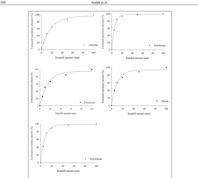 Figure 1 - Adjusted data by Mitscherlich model for extracted maximum percentage of the  herbicides atrazine, metribuzin, clomazone, diuron and hexazinone in sugarcane  straw (10t ha -1 ) after different rain simulations (mm)
