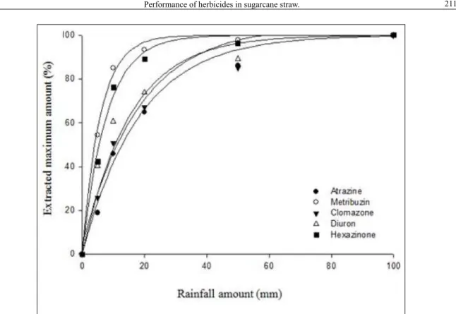 Figure 2 - Adjusted data by Mitscherlich model for extracted maximum percentage of the five herbicides in  sugarcane straw after different rain simulation