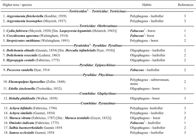 Table 1 - Lepidoptera representatives of  Tortricoidea and Pyraloidea  associated with soybean and their respective feeding behavior.