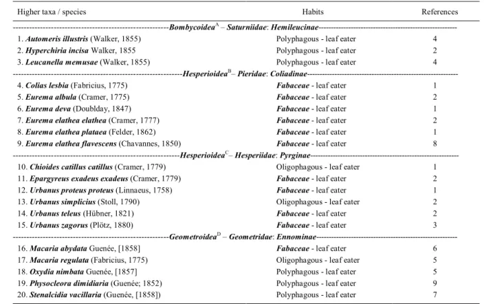 Table 2 - Lepidoptera representatives of Bombycoidea and Hesperioidea associated with soybean and their respective feeding behavior.