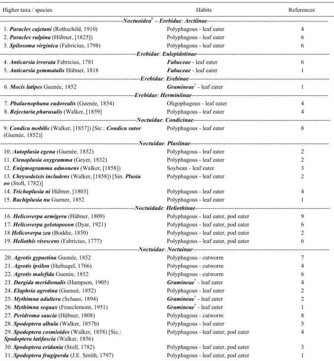 Table 3 - Lepidoptera representatives of Noctuoidea associated with soybean and their respective feeding behavior.