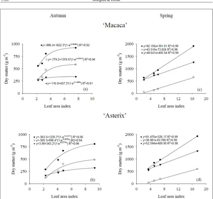 Figure 1 - Total (●), tuber (○) and shoot (▼) dry matter (g m -2 ) of potato plants of the cultivars ‘Macaca’ and ‘Asterix’ growing with  different leaf area index during autumn and spring seasons in a closed soilless system