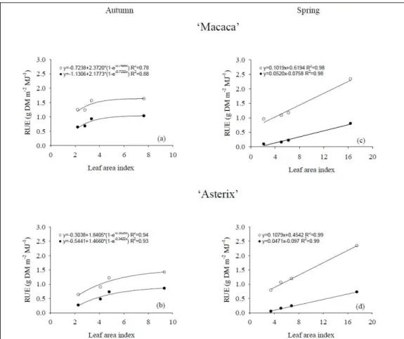 Figure 4  -  Radiation use efficiency (RUE) for dry matter (DM) production of total (○) and tubers (●) of the potato  cultivars ‘Macaca’ and ‘Asterix’ growing with different leaf area index during autumn and spring seasons  in a closed soilless system