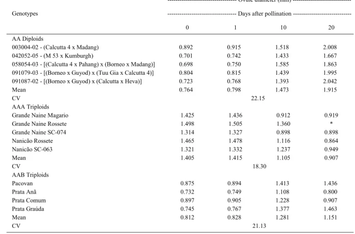 Table 1 - Ovules diameter (mm) of diploid (AA) and triploid (AAA and AAB) genotypes 1, 10, and 20 days after pollination with the improved diploid hybrid 091087-01.