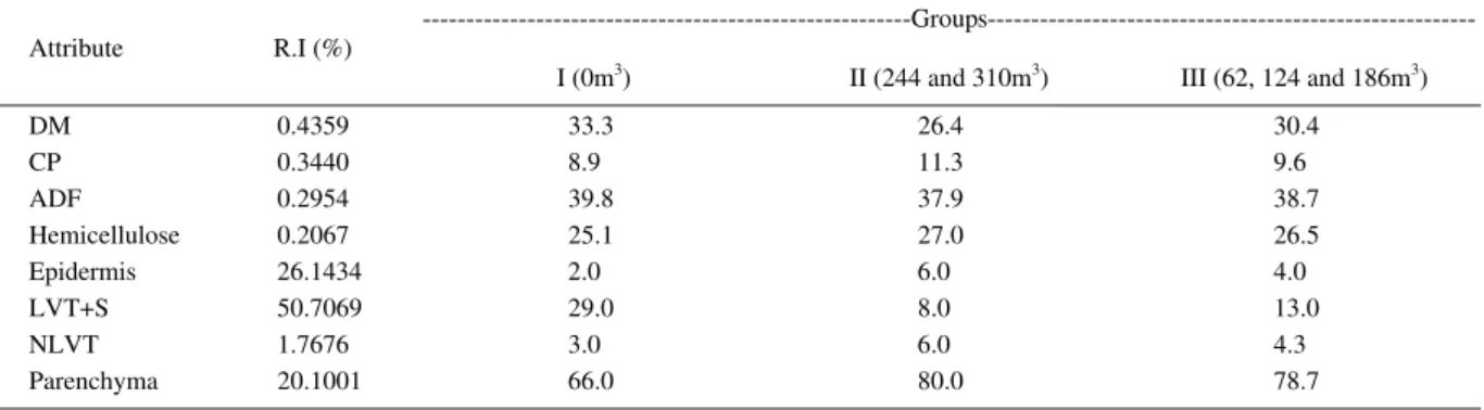 Table 2 - Relative importance (R.I) of chemical and anatomical attributes affecting divergence among pig slurry rates applied on giant missionary grass (Axonopus jesuiticus x A
