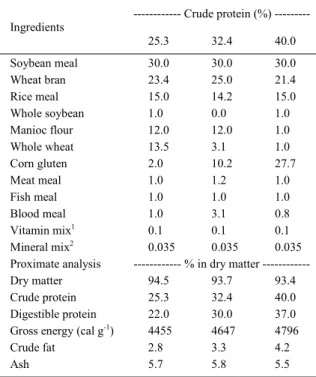Table 1  - Diet composition used for Piaractus brachypomus juveniles in the experimental period.