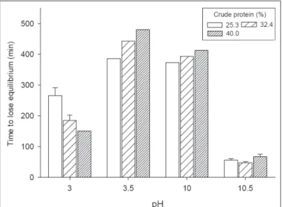 Figure 1 - Time for equilibrium loss of Piaractus brachypomus fed diets containing  different crude protein levels and submitted to different pH