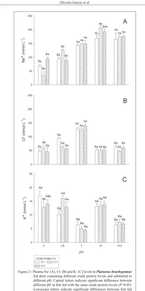 Figure 2 - Plasma Na +  (A), Cl -  (B) and K +  (C) levels in Piaractus brachypomus  fed diets containing different crude protein levels and submitted to  different pH