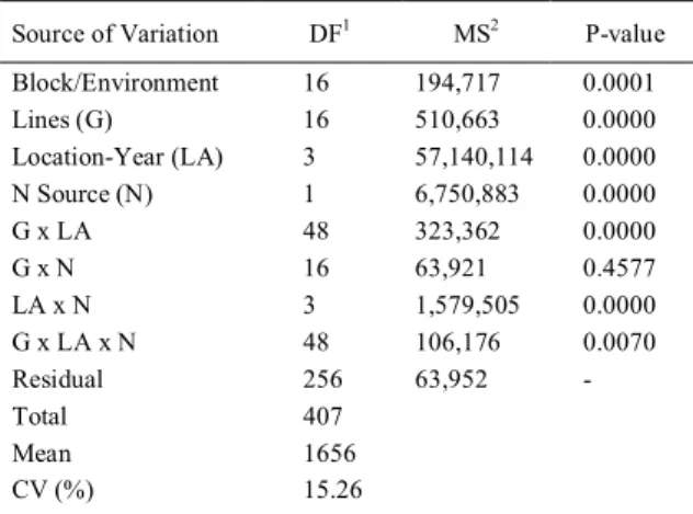 Table 1 - Summary of the combined statistical analysis, with decomposition of the line by environment interaction, for grain yield (kg ha -1 ) in eight “carioca” type common bean field trials conducted at the locations Santo Antônio de Goiás, Porangatu and