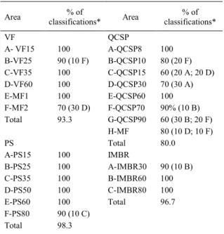 Table  3  -  Classification  of  the  soil  features  of  four  forests chronosequences  of  the  southern  edge  plateau, through the Fisher’s discriminant analysis.