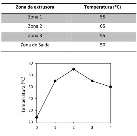 Tabela 7 – Perfis de temperaturas utilizados na extrusão dos compósitos. 