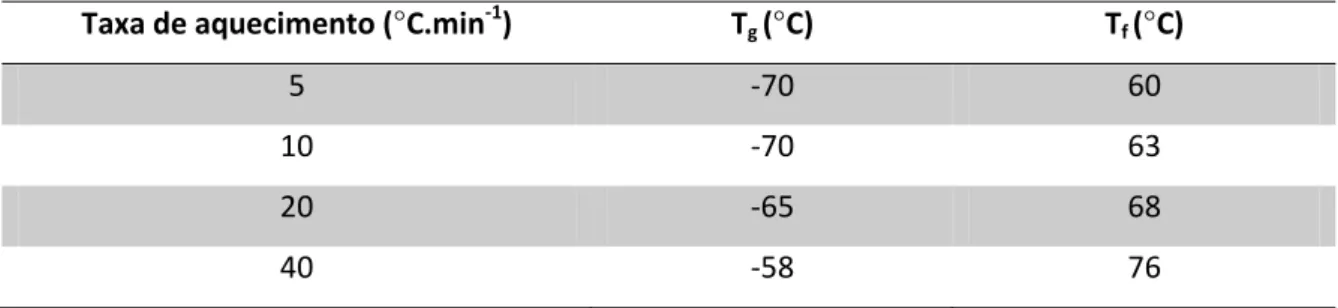 Tabela 9 – Resultados referentes às temperaturas de fusão e de transição vítrea do PCL obtidas por DSC
