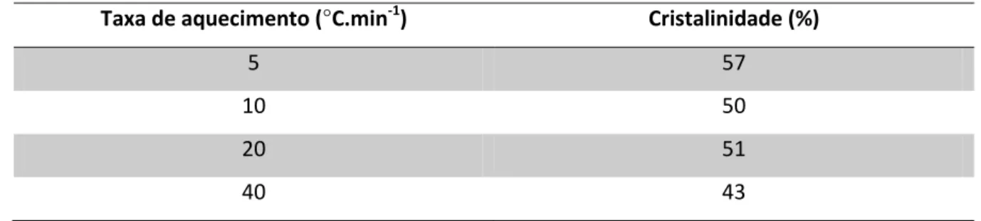 Tabela 10 – Evolução da cristalinidade do PCL com a taxa de aquecimento. 
