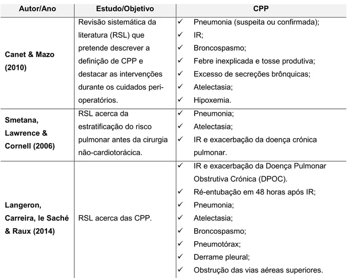 Tabela 1. Complicações pulmonares pós-operatórias 