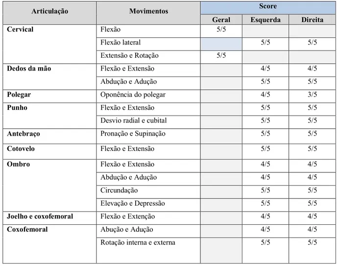 Tabela 4. Avaliação da força muscular - MRC Muscle Scale) 