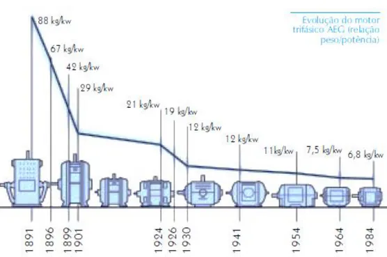 Figura 1.2 - Evolução da relação peso-potência  dos motores de indução do fabricante AEG [1]