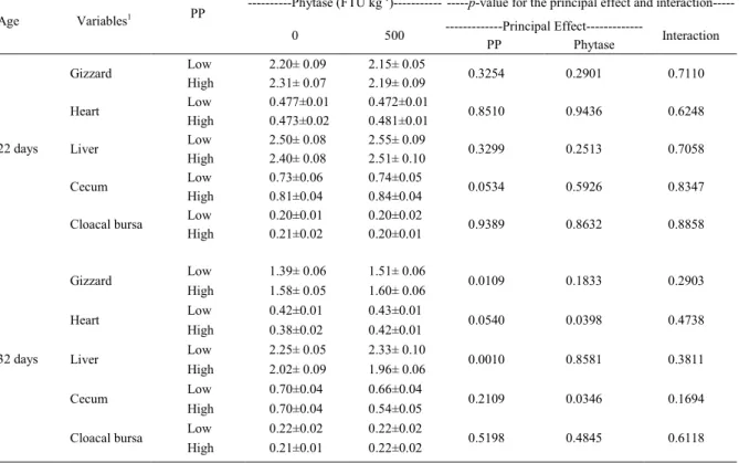 Table 3 - Relative weight (%) of gizzard, heart, liver, cecum and cloacal bursa of broilers male Cobb 500 broilers, at 22 and 32 days of age, fed with low and high phytate phosphorus (PP) content diets and without or with phytase (mean±standard error).