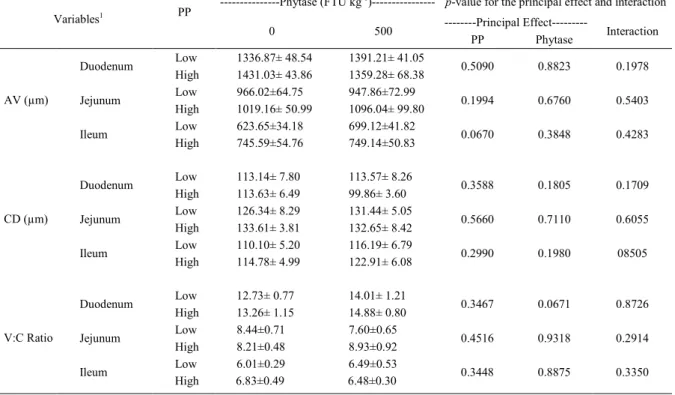 Table 4 presents the results of variables,  villus height (µm), crypt depth (µm), and the 