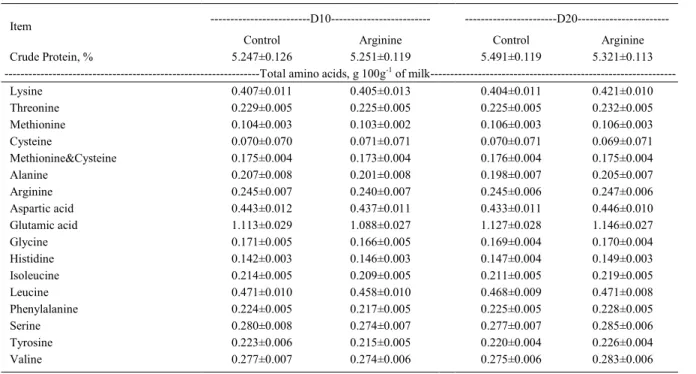 Table 2 - Influence of top-dressing arginine in lactation diets on milk composition of the sow 1,2 .