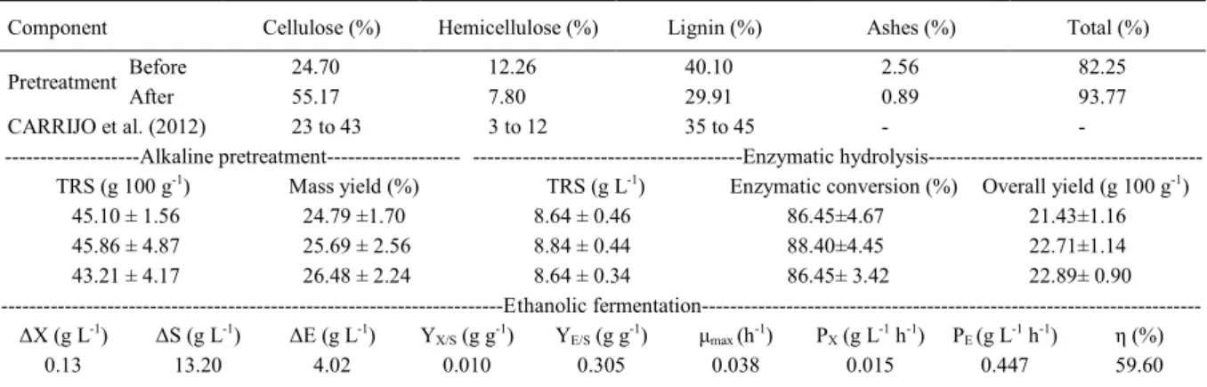 Table 1 - Chemical composition and analysis of the coconut husk fiber after alkali pretreatment, enzymatic hydrolysis and ethanolic fermentation.