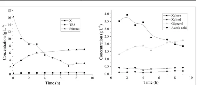 Figure 1 - Kinetic profile of coconut husk fermentation and secondary compounds formed (X = biomass; TRS = total reducing sugars).