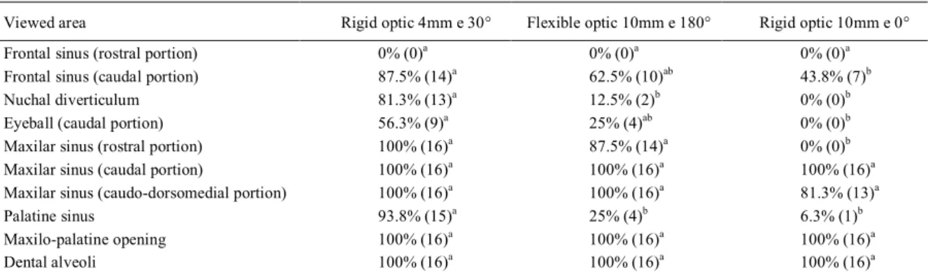 Table 1 - View capacity (percentage and total number of animals) of the anatomical regions from paranasal sinuses in the evaluated cattle heads during the video-endoscopy techniques (n=16).