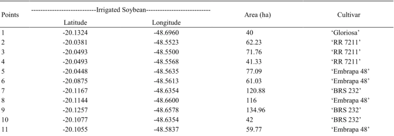 Table 1 - Specifications of points regarding areas cultivated with irrigated soybeans in the municipality of Planura/MG.