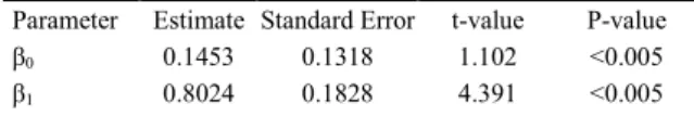 Table 5 shows the statistics of the  linear regression fit to NDVI and, K c  FAO, for the  MOD13Q1 products.