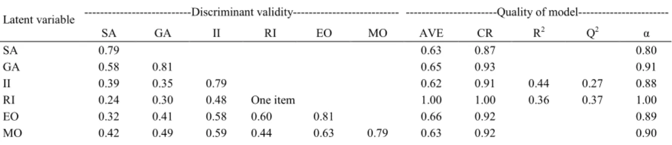 Table 2 - Discriminant validity between the latent variables and quality of adjustment of the adjusted model.
