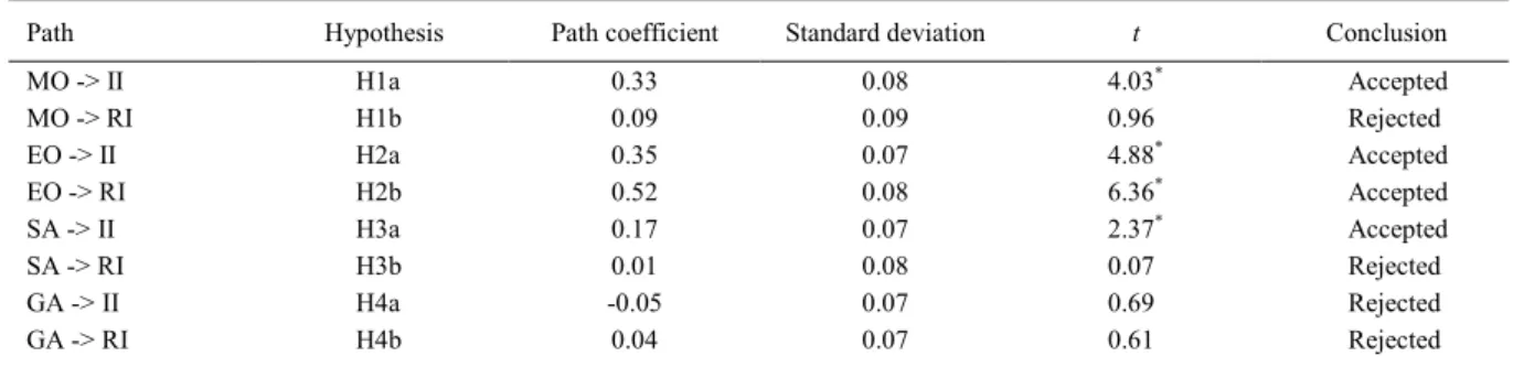 Table 3 - Hypotheses, results and significance levels of the adjusted model.