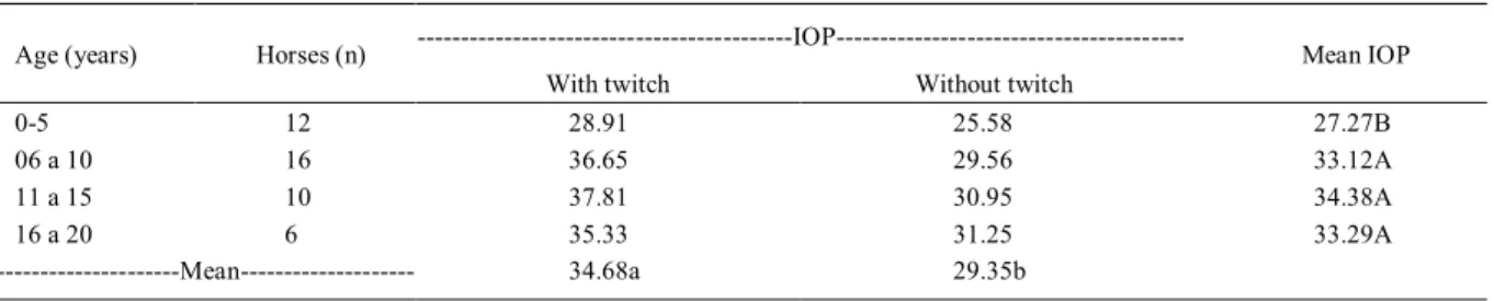 Table 1 - Values of mean intraocular pressure (IOP) in mmHg of horses of different ages, measured with the rebound tonometer with and without twitch.