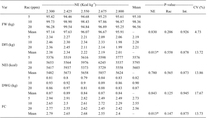 Table 2 - Performance of finishing barrows fed diets supplemented with ractopamine.