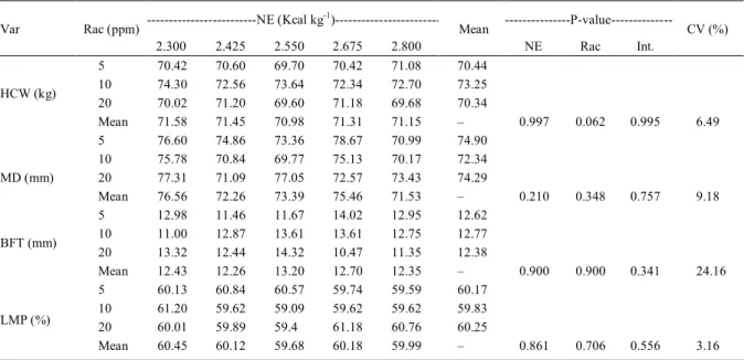 Table 3 - Carcass characteristics of finishing barrows fed diets supplemented with ractopamine.
