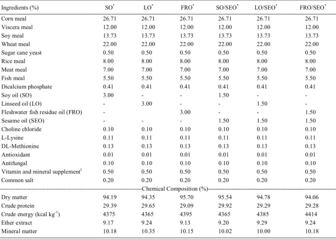 Table  1  shows  the  formulation  (COTAN  et  al.,  2006)  and  composition  of  the  extruded 