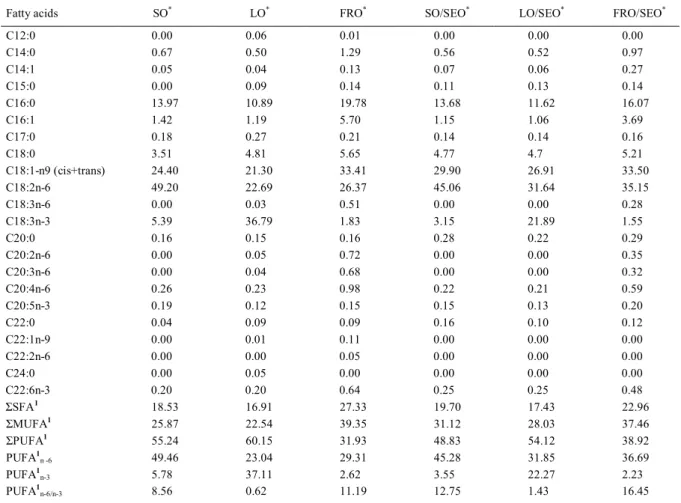 Table 2 - Lipid profile of experimental diets, expressed in g/100g of total fatty acids.
