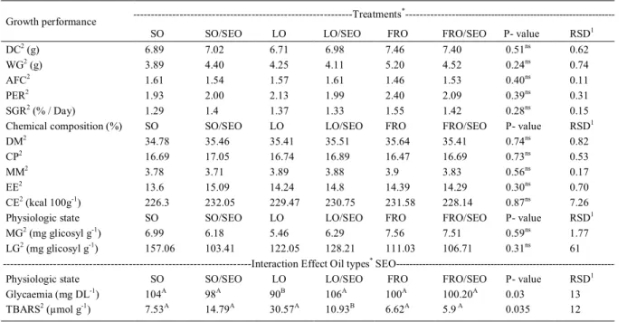 Table 3 - Mean values of growth performance variables, body chemical composition and physiologic state.