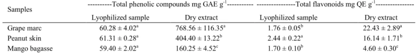 Table 1 - Total phenolic compounds and total flavonoids of the agro-industrial by-products expressed in terms of dry extract and lyophilized sample.