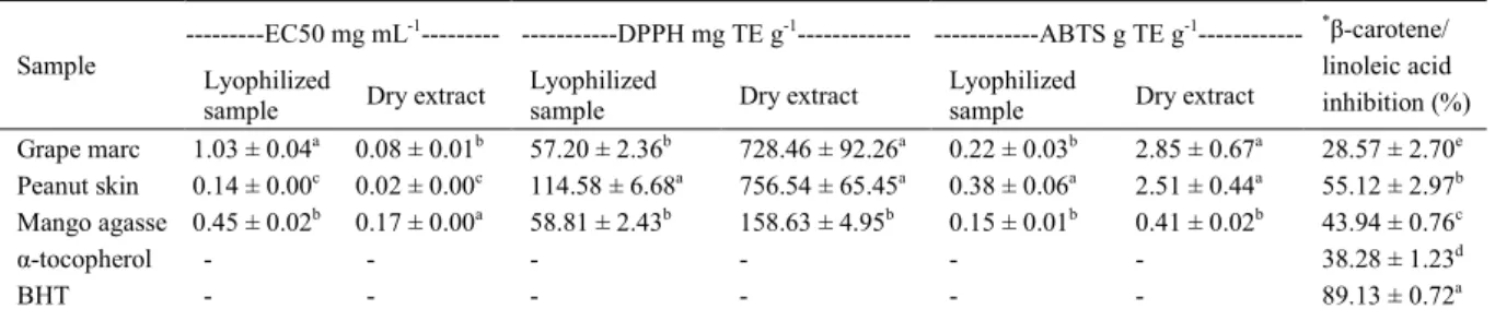 Table 2 - Antioxidant activity of the agro-industrial by-products expressed in terms of dry extract and lyophilized sample.