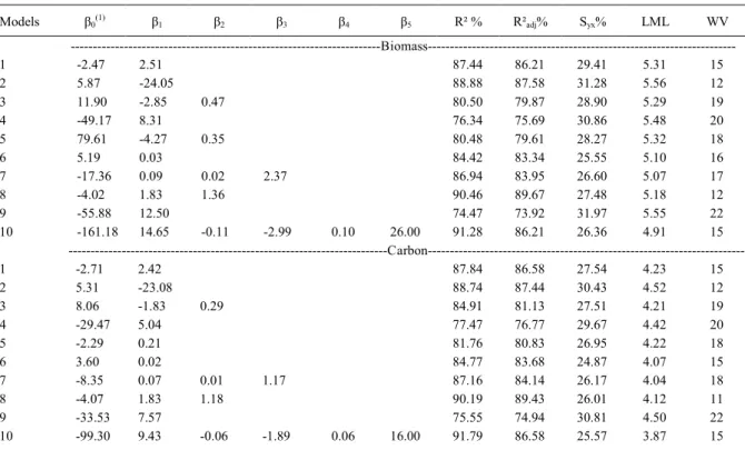 Table 2 - Statistical coefficients and parameters obtained in fitting of models for estimates of the total dry biomass and total carbon fixed of the trees