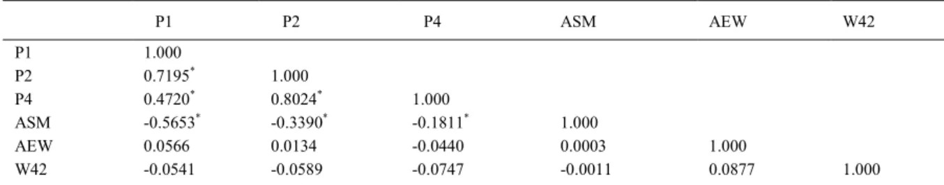 Table 1 - Bivariate correlation considering productive and reproductive traits.