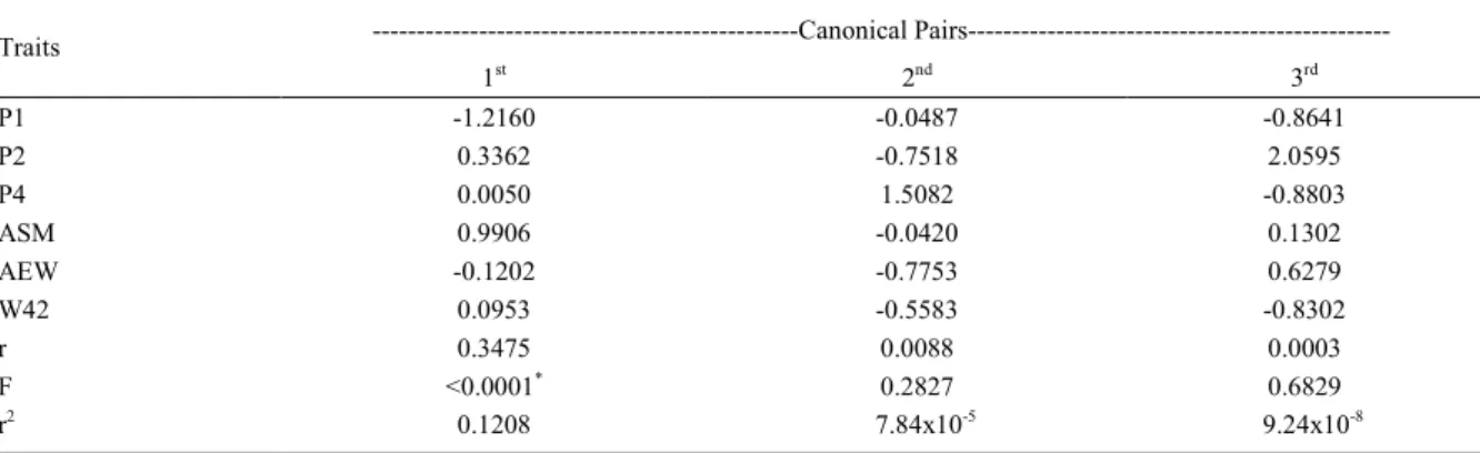 Table 2 - Standardized coefficients, canonical correlation (r), squared canonical correlation (r 2 ) and F statistical test (F) to canonical pairs relative to productive and reproductive traits.
