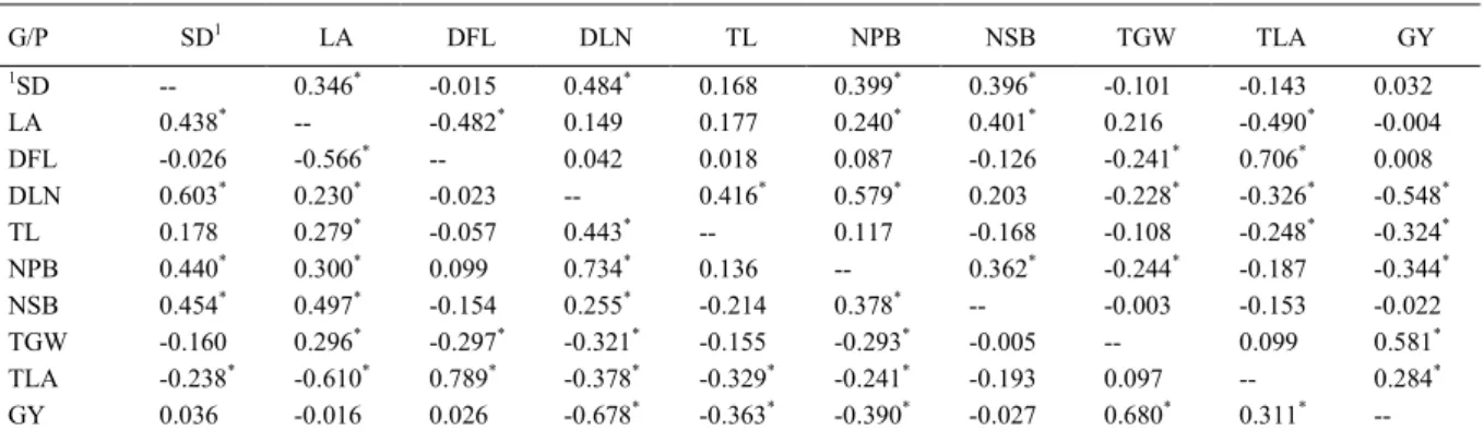Table 1 - Coefficients of phenotypic (superior diagonal) and genotypic (lower) correlation of ten agronomic characters evaluated at five environments, FredericoWestphalen, 2015