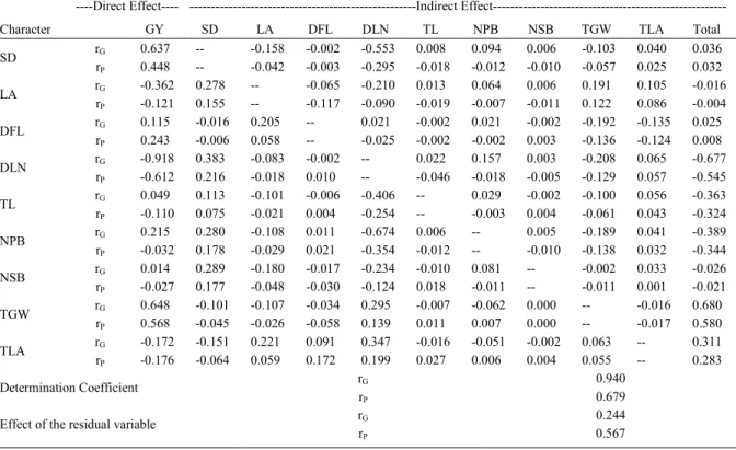 Table 2 - Results of the phenotypic and genotypic path analysis of nine independent characters on grain yield (dependent character).