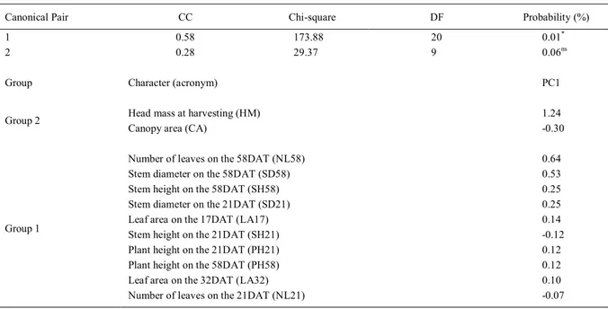 Table  3 -  Canonical  correlation  coefficient  (CC),  Chi-square  test  values,  degrees  of  freedom  (DF),  probability  of  CC  significance  and coefficients of the first canonical pair (PC1) for both groups of characters defined for the broccoli BRO