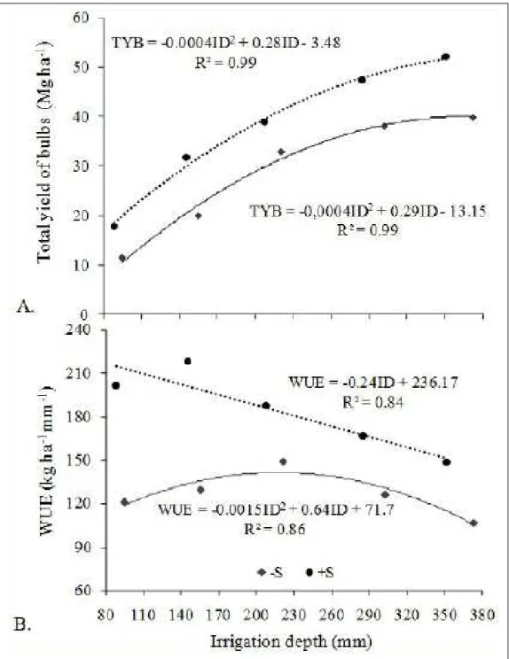 Figure 2 - Total yield of bulbs (TYB; A) and water use efficiency (WUE; B) in onion (‘Alfa Tropical’ cultivar)  crop as a function of different irrigation depths (ID), in absence and presence of soil cover (Seropédica,  RJ, Brazil, 2012)