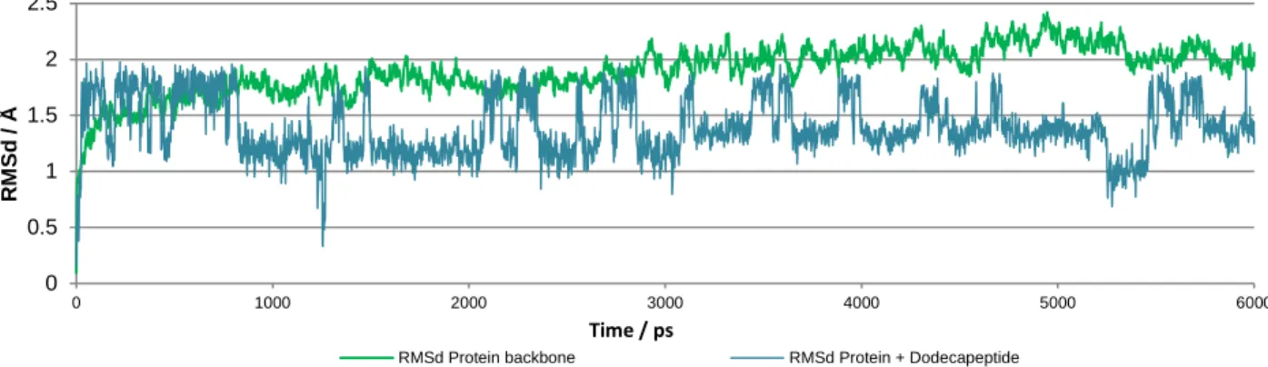 Figure 11. Renin and Renin:dodecapeptide RMSd along the MD simulation 