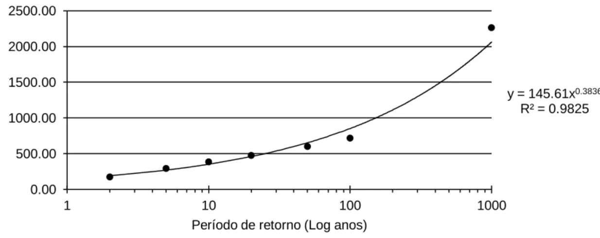 Figura 4.4 – Gráfico representativo da distribuição de caudais em função do período de retorno