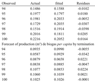 Table 2 - Forecast of production of biogas per capita for the variables matrix and termination.