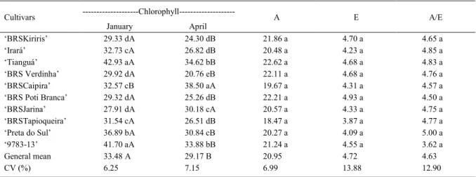 Table 1 - Averages of relative chlorophyll content in late January and early April for net photosynthetic CO 2  assimilation rate  (A, Mol CO 2